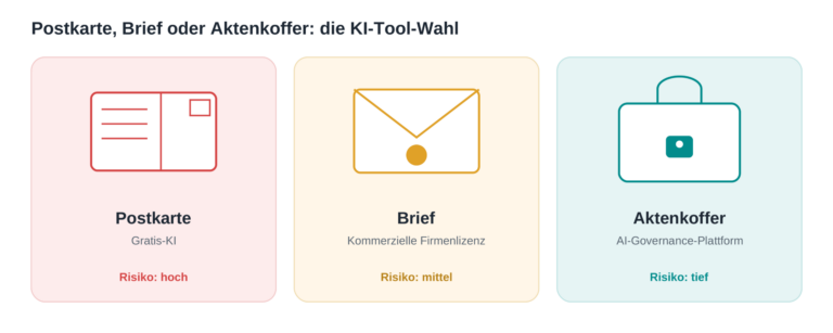 DS_02 (Tool-Wahl) KI-Tool-Wahl: Postkarte, Brief oder Aktenkoffer – drei Sicherheitsklassen für KI-Tools