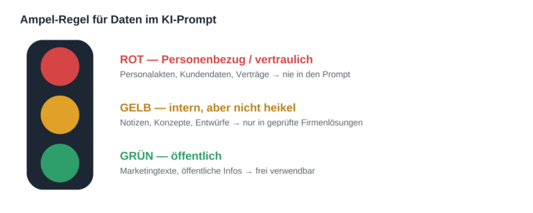 Ampel-Regel für Daten im KI-Prompt: Rot, Gelb, Grün